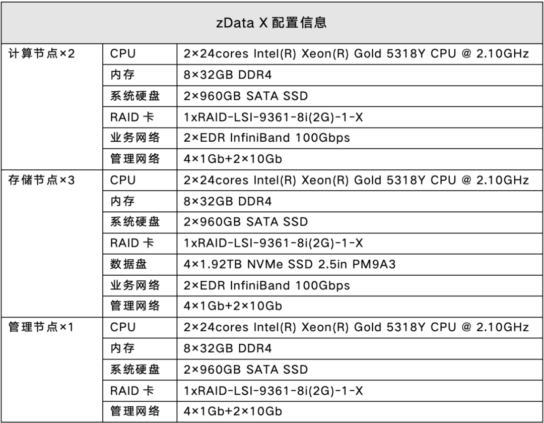76% Performance Improvement! Best Practices of MogDB on zData X Appliance