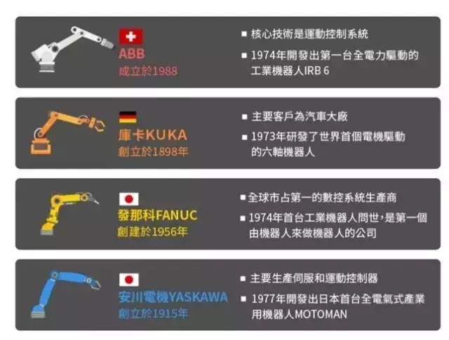Comparison of Four Major Robot Brands: Fanuc, ABB, Yaskawa, and KUKA