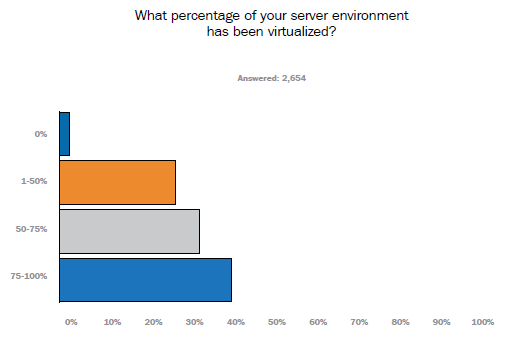 What To Do When I/O Performance Drops After Virtualization?