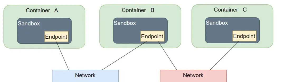 Understanding Docker Network: A Perfect Communication Solution Between Containers