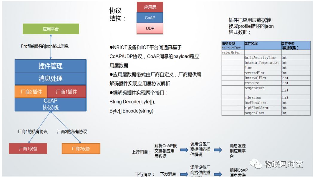 Guide to Accessing China Telecom IoT Open Platform