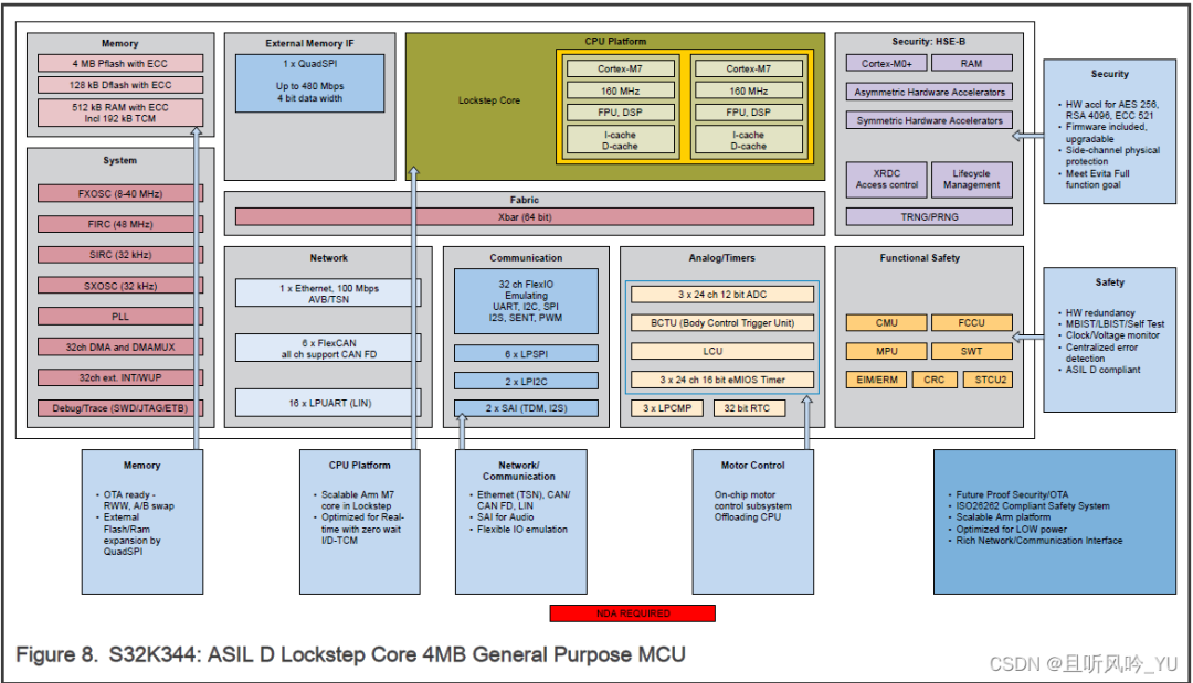 Overview of NXP's S32K Series MCUs