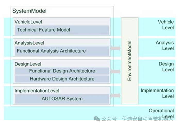Iterative Validation Methods for Automotive Embedded Systems