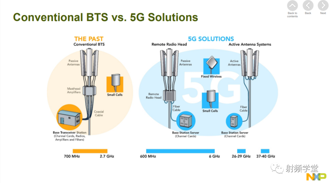 NXP 5G RF Power Amplifier Solutions Introduction
