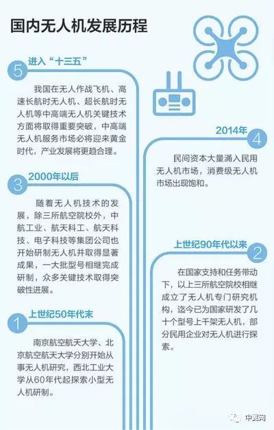 The Development of Drones: More Than Just Aircraft