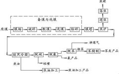 Essential: Process Flow Diagrams for Coal Chemical Engineering