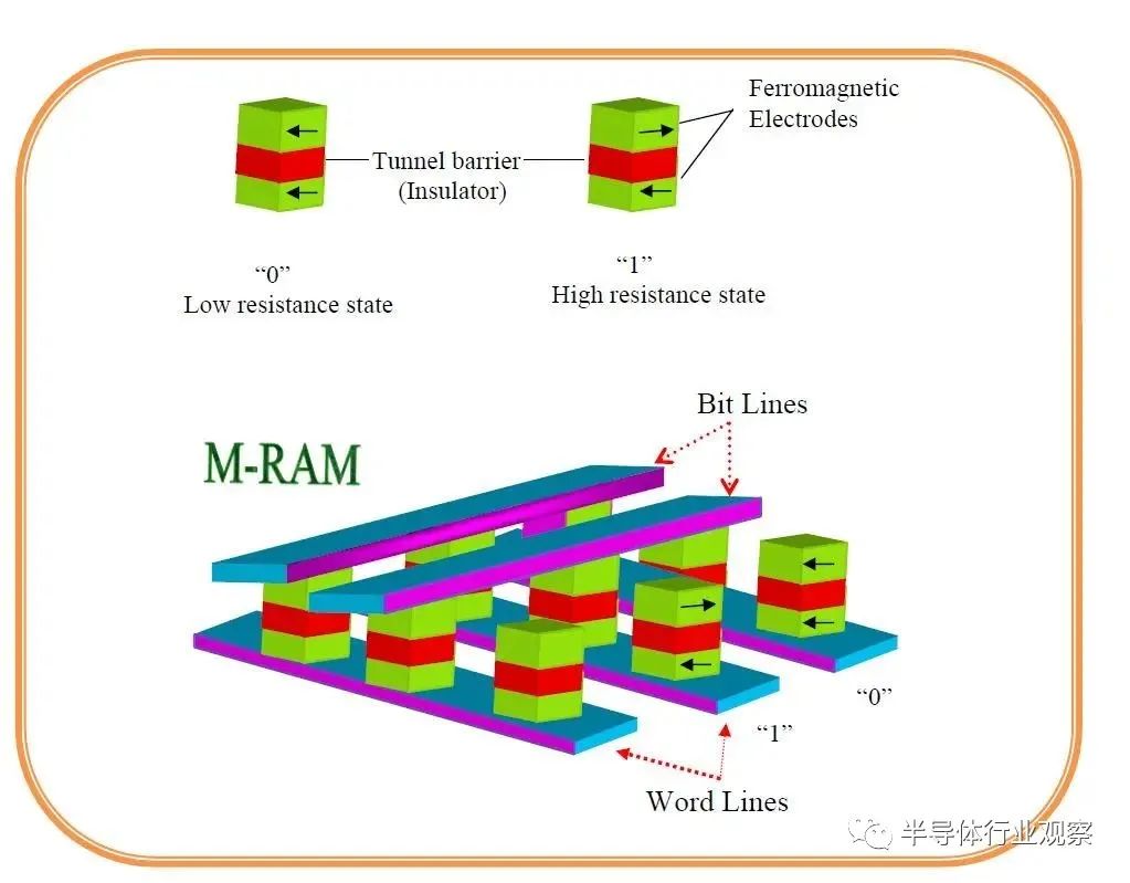 Discussing New Storage Technologies