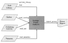 Introduction to Low Power Design in Digital ICs: Power Analysis