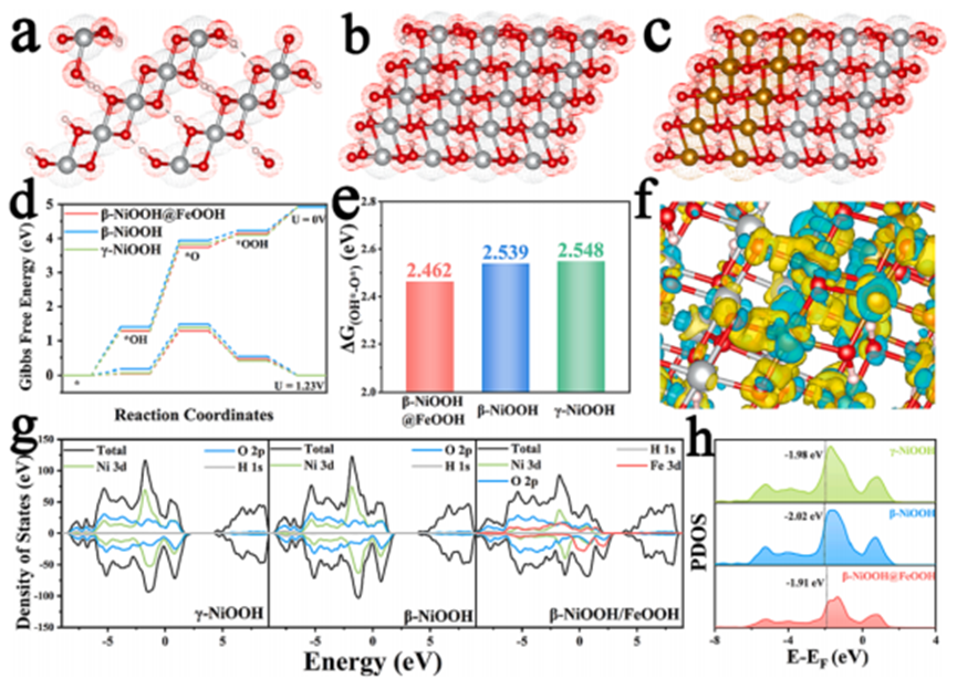 Applications Of DFT Calculations In Dual-Atom Catalysts