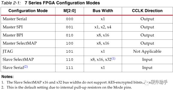 Xilinx FPGA Configuration Modes