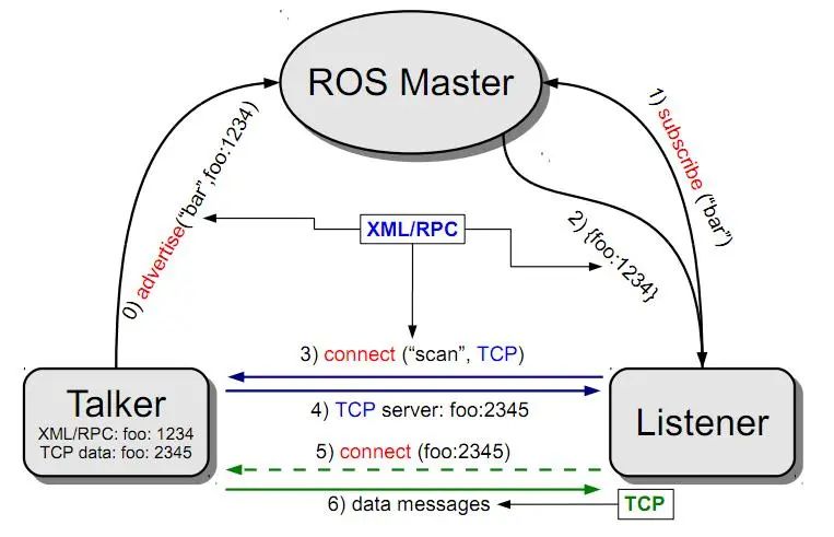Underlying Principles and Code Analysis of ROS Robot Operating System
