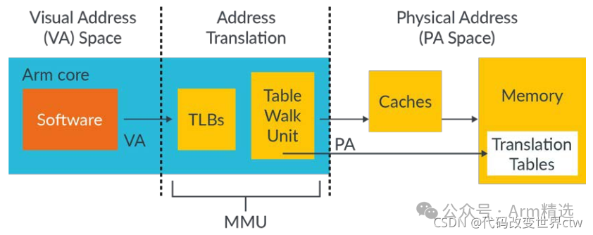 Introduction to Memory Management in Armv8/Armv9