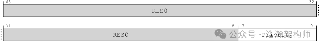 ARMv8/v9 GIC Interrupt Handling: Priority, Preemption, and Nesting