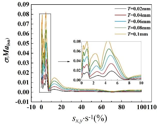 Impact of Uniform Profile Tolerance on Aerodynamic Performance