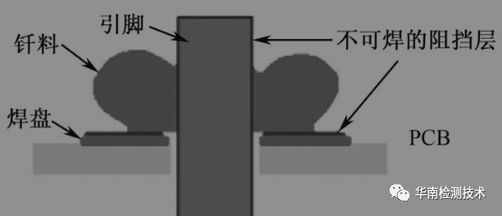 Common Issues and Solutions in Wave Soldering