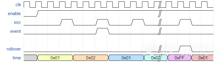 Building a Logic Analyzer with FPGA