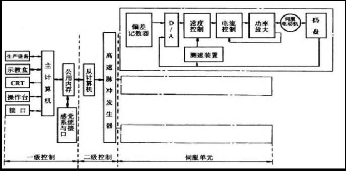 Typical Control Systems and Structures of Industrial Robots
