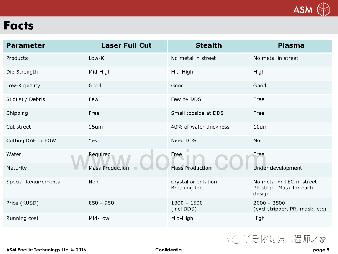 Multi Beam Laser Dicing Technology for Chip Free WLCSP