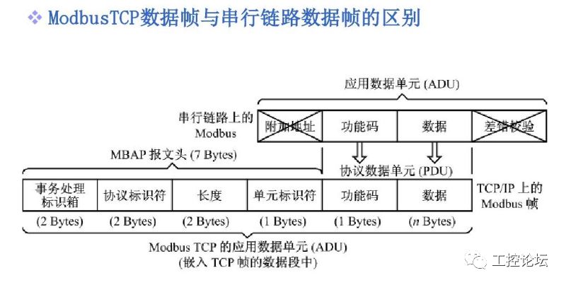 Getting Started with Modbus and Fieldbus