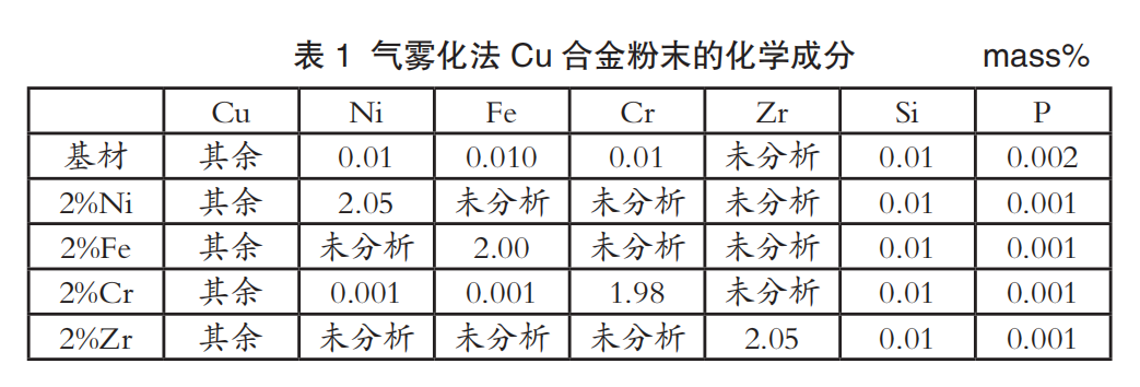 Impact of Adding Elements on the Forming of Cu Alloy Powder for 3D Printing