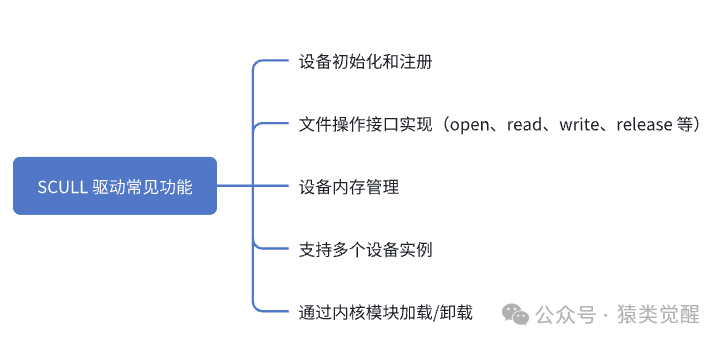Design of Linux Kernel Character Device Driver SCULL