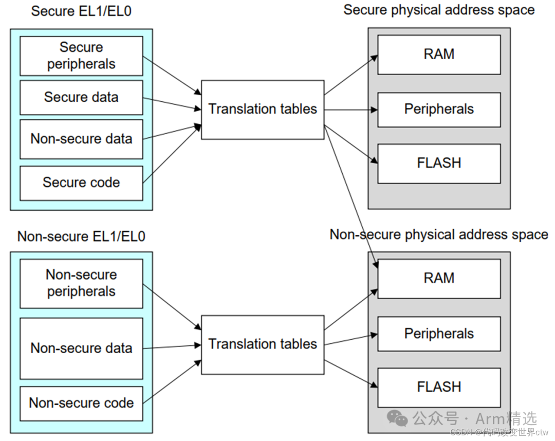 Deep Learning on Armv8/Armv9 MMU