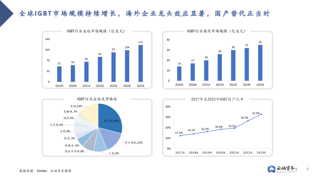 2023 Analysis of Power Semiconductors and Third-Generation Semiconductors in China