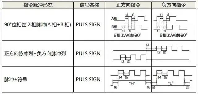 How to Choose Between Pulse, Analog, and Communication Control Methods for Servo Motors?