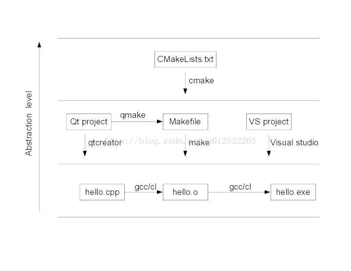 Differences and Connections Between CMake, NMake, and QMake