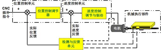 Understanding Robot Servo Systems
