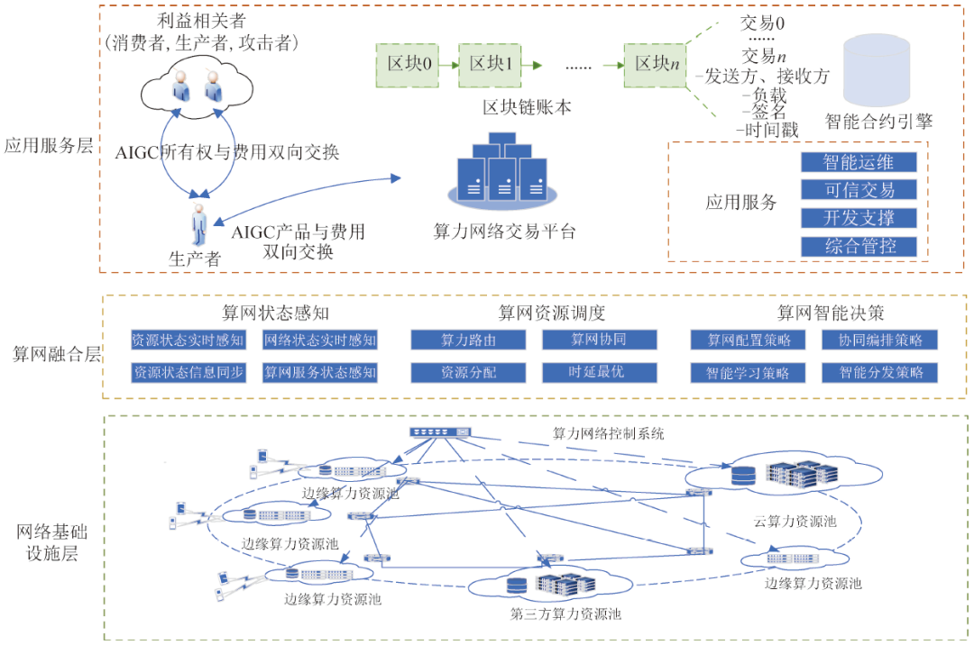 Challenges and Design of Computing Power Network for AIGC Services