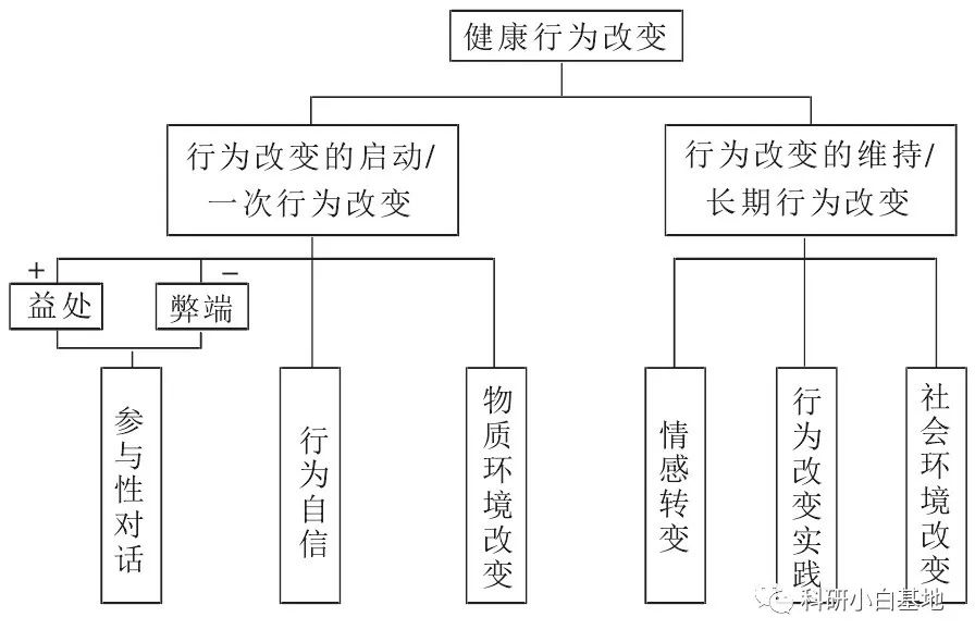 Multi-Theory Model for Health Behavior Change