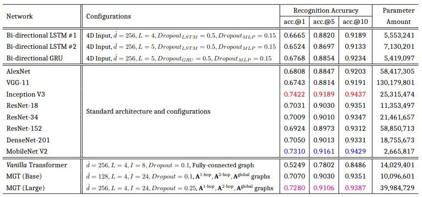 New Architecture for GNN Hand-Drawn Sketch Recognition: Multi-Graph Transformer Network