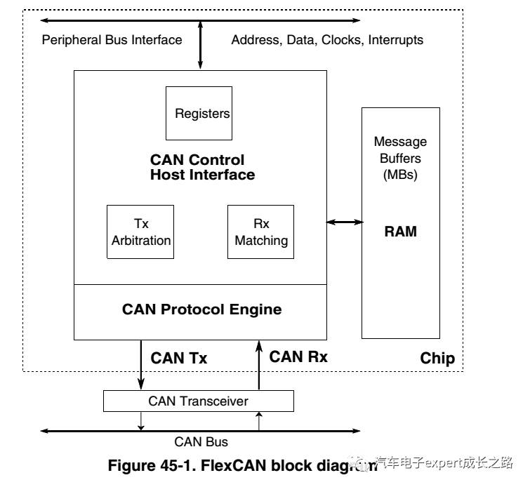Detailed Development of MPC574xP Series MCU Bootloader Based on CAN Bus Communication