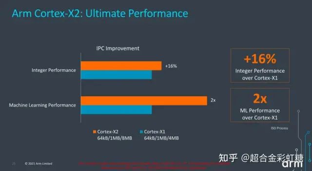 Overview of ARM V9 Cortex-X2, Cortex-A710, and Cortex-A510