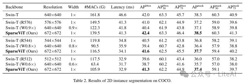 Efficient Transformer: SparseViT Reassessing Activation Sparsity in High-Resolution ViT