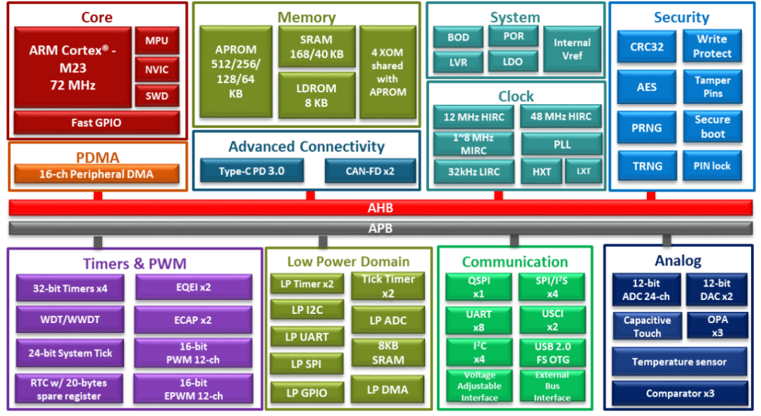 Nuvoton Integrates 512KB RRAM in MCU M2L31