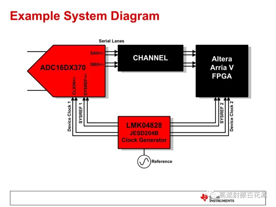 ADC/DAC High-Speed Interface 204B Deterministic Latency Insights