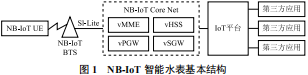 Overview of Intelligent Water Monitoring Based on NB-IoT Smart Water Meters