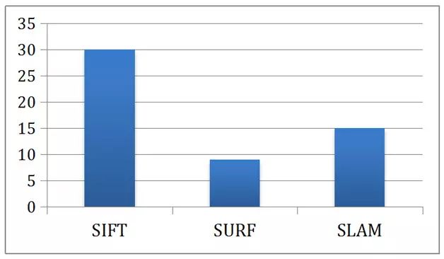 FPGA: The Next Generation Robot Perception Processor