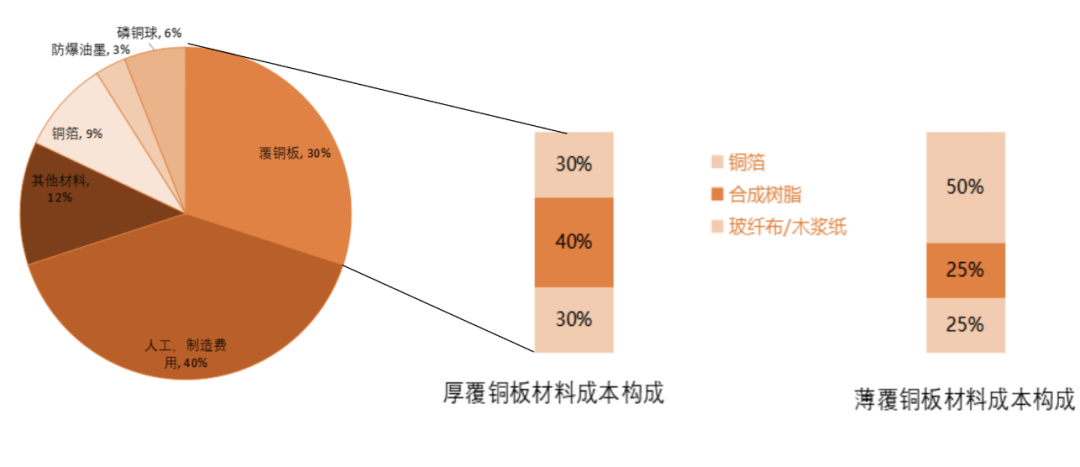 In-Depth Analysis of PCB Industry Chain