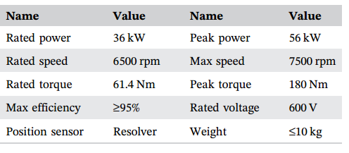 Design and Research of Permanent Magnet Synchronous Motor Controller for Electric Vehicles