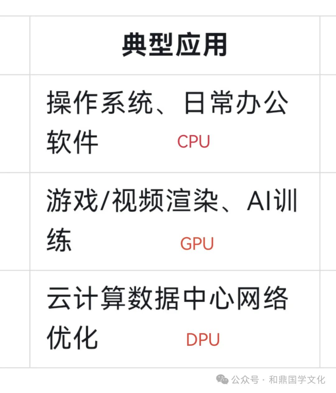 Understanding CPU, GPU, DPU, NPU, TPU, LPU, and IPU