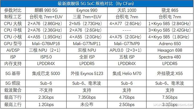 The Three Musketeers of Kirin: How Powerful is the Kirin 985?