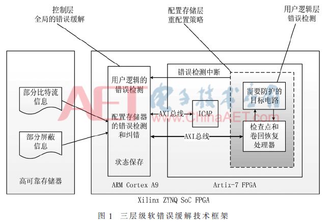 Low-Overhead FPGA Multi-Bit Upset Mitigation Technology