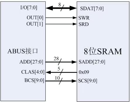 Hardware Design and Implementation of a Multifunctional Memory Chip Testing System