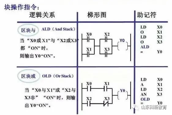 Mastering PLC Basics: Distinguishing Siemens Logic Instructions