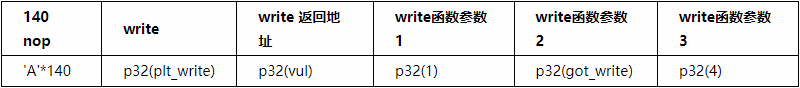 Linux x86 Buffer Overflow Level 3: Simple Buffer Overflow, Bypassing DEP and ASLR Protection via ROP