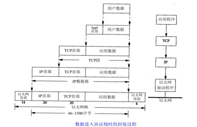 Detailed Analysis of TCP/IP Protocol Suite
