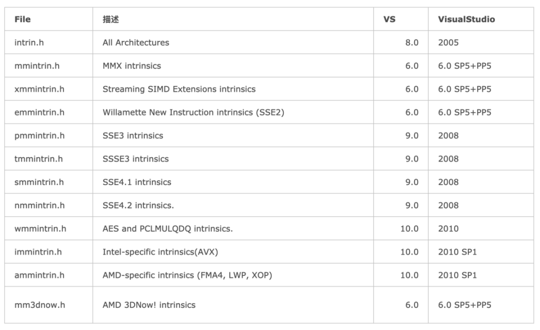 Analyzing SIMD Instructions in ClickHouse